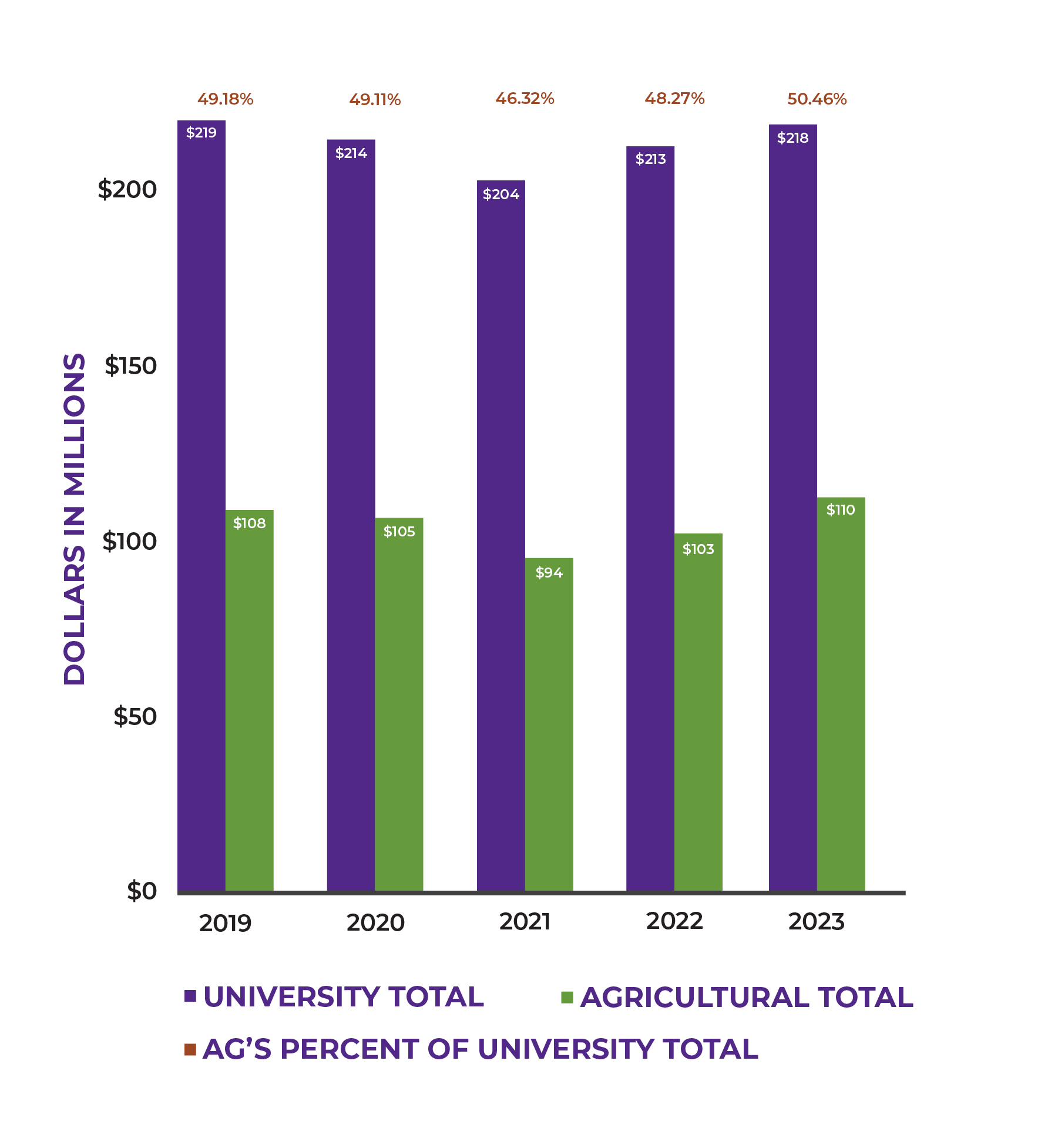 College of Ag Expenditures